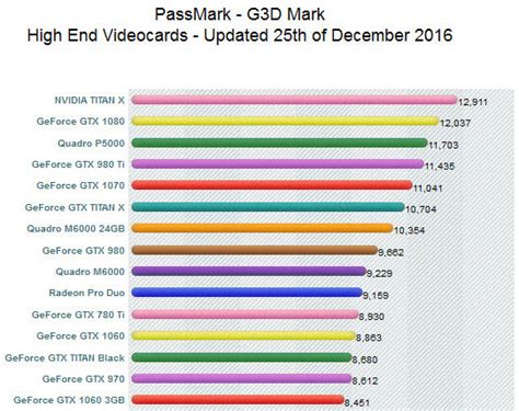 How to Benchmark a Graphics Card