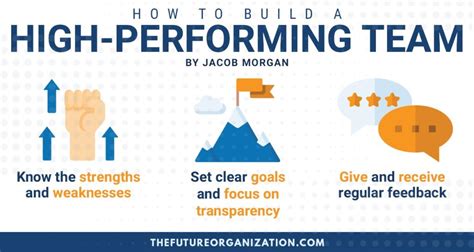 How to Build A HighPerforming Team by Jacob