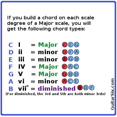How to Build Chords Guitar
