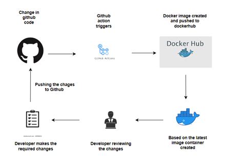 How to Build GitHub Actions CICD Pipeline to Create Docker Image