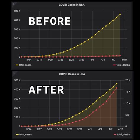 How to Build More Accurate Grafana Trend Lines: Series-Override