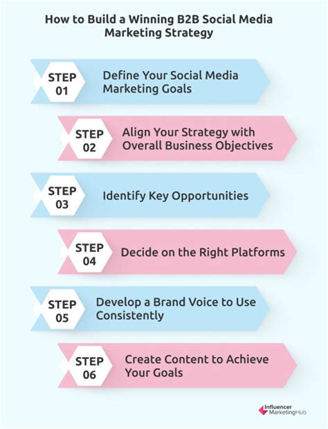 How to Build a Better B2B Social Media Marketing Strategy
