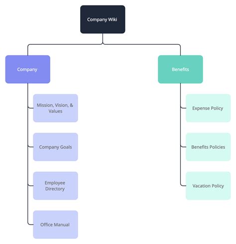 How to Build a Company Wiki Guide with Tools & Templates