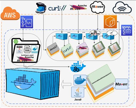 How to Build a Docker Image Using AWS CodeBuild Locally In Plain English