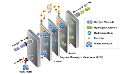 How to Build a Hydrogen Fuel Cell DIY and Repair Guides