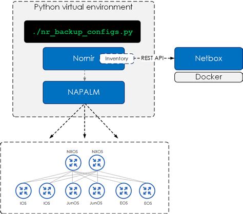 How to Build a Network Automation Stack with Nornir, …