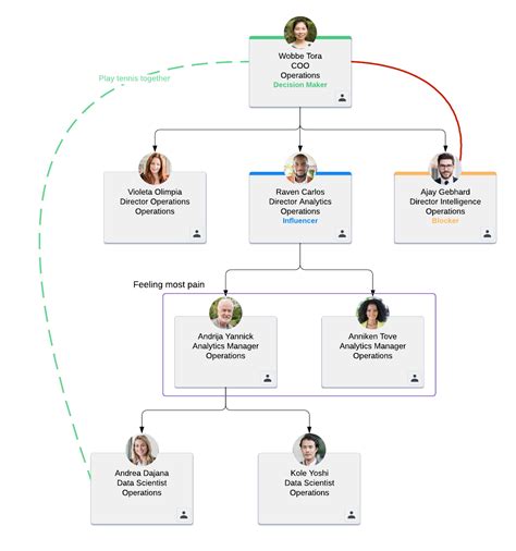 How to Build an Account Map Lucidchart Blog