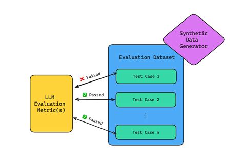 How to Build an LLM Evaluation Framework, from Scratch Confident AI