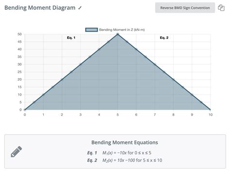 How to Calculate Bending Minute Diagram? SkyCiv