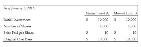 How to Calculate Cost Basis for Inherited Mutual Fund