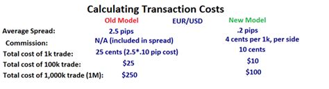 How to Calculate Forex Transaction Costs? - ForexBrokerz.com