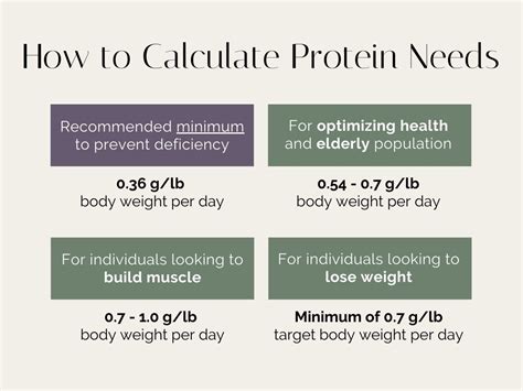 How to Calculate How Much Protein You Need