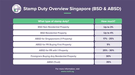 How to Calculate Singapore Property Stamp Duties BSD, ABSD And SSD