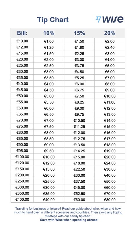 How to Calculate a Tip
