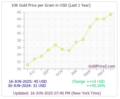 How to Calculate the 10K Gold Price Per Gram