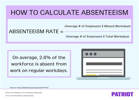 How to Calculate the Absenteeism Rate