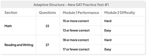 How to Calculate the Digital SAT Score EdisonOS