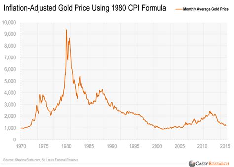 How to Calculate the Inflation Adjusted Gold Price