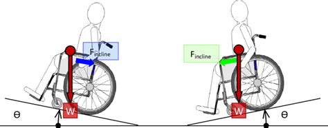 How to Calculate the force to push a wheelchair up …