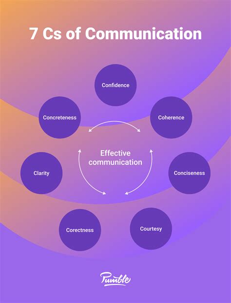 How to Communicate Effectively? Examples