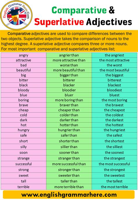 How to Compare in English--The Comparative and Superlative