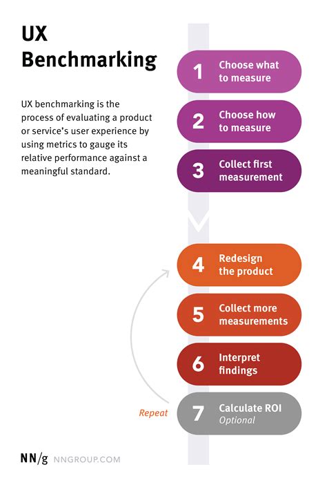 How to Conduct UX Benchmarking