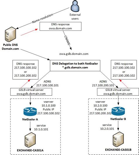 How to Configure ADNS and DNS Load Balancing on NetScaler …