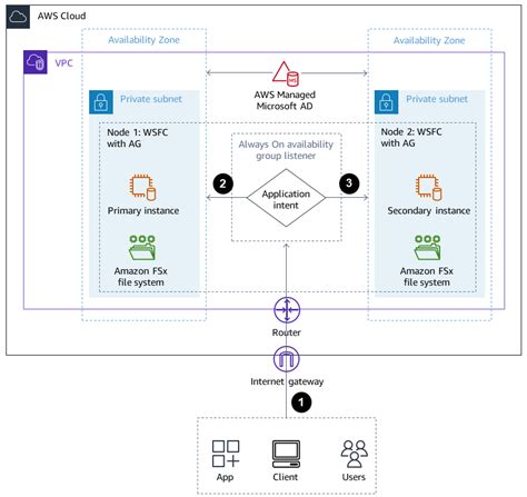 How to Configure Read-Only Routing for an Availability Group in SQL