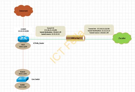 How to Configure Zscaler GRE Tunnel with Cisco ISR for