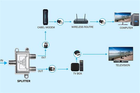 How to Connect a TV and Modem to One Cable Outlet