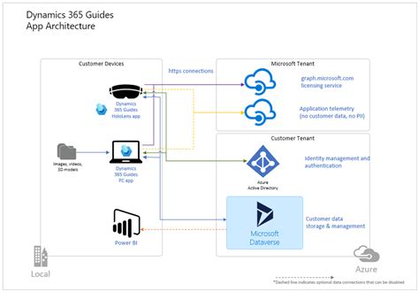 How to Connect to Dynamics 365 from Microsoft …