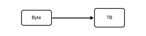 How to Convert Bytes/second to Terabytes/second Data Transfer Rate Units