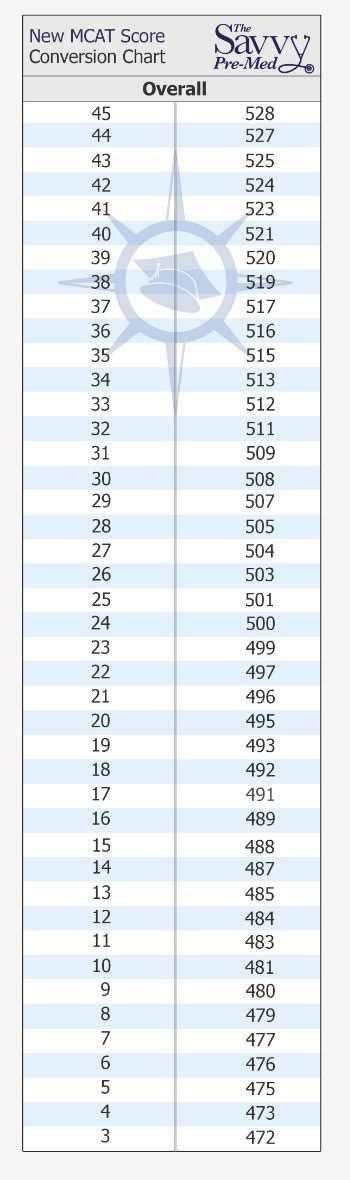 How to Convert Your AAMC Sample Test Score for 2023