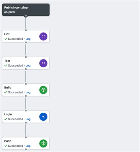 How to Create GitOps Pipelines with GitHub Actions and Weave Cloud