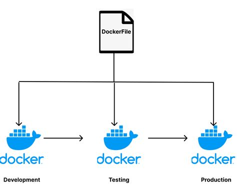 How to Create Multistage Docker Builds with Harness Continuous