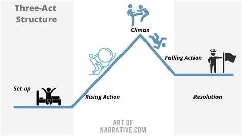 How to Create Stories with the ThreeAct Structure in 2021 Three act