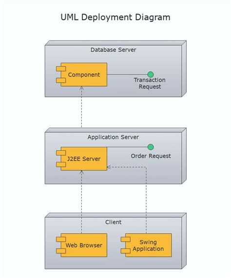 How to Create UML Deployment Diagram Easily Edraw