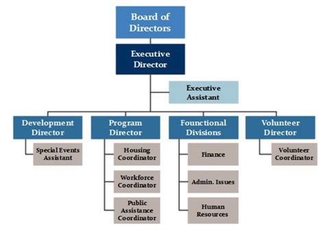 How to Create Your Nonprofit Organizational Plan - dummies