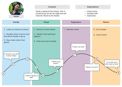 How to Create a Customer Journey Map Lucidchart Customer journey