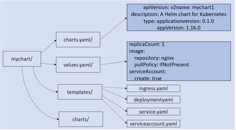 How to Create a Helm Chart in Windows for Minikube securitywing