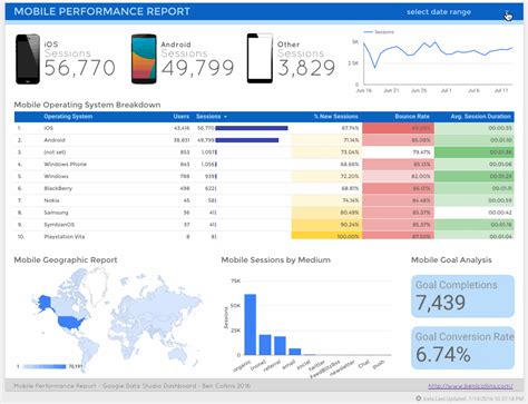 How to Create a KPI Dashboard on Google Data Studio Using Templates By