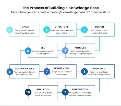 How to Create a Knowledge Base in 10 Simple Steps