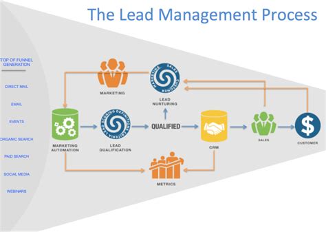 How to Create a Lead Management Process