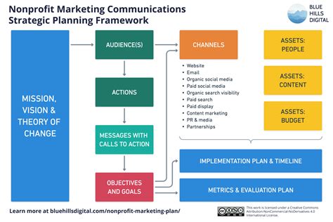 How to Create a Nonprofit Marketing Plan 9Step Framework and Template