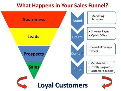 How to Create a Powerful Marketing Funnel Oberlo 2022