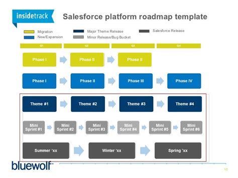 How to Create a Salesforce Roadmap