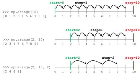 How to Create a Sequence of Linearly Increasing Values with Numpy ...