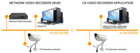 How to Create a Video Recording Application (NVR/DVR …