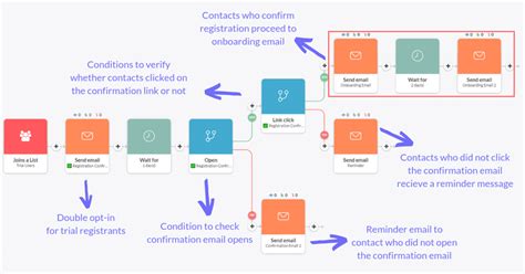 How to Create an Email Lead Nurturing Sequence (5 Examples)