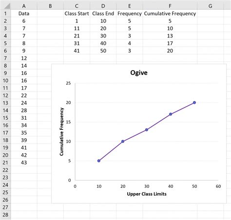 How to Create an Ogive Graph in Excel Statology